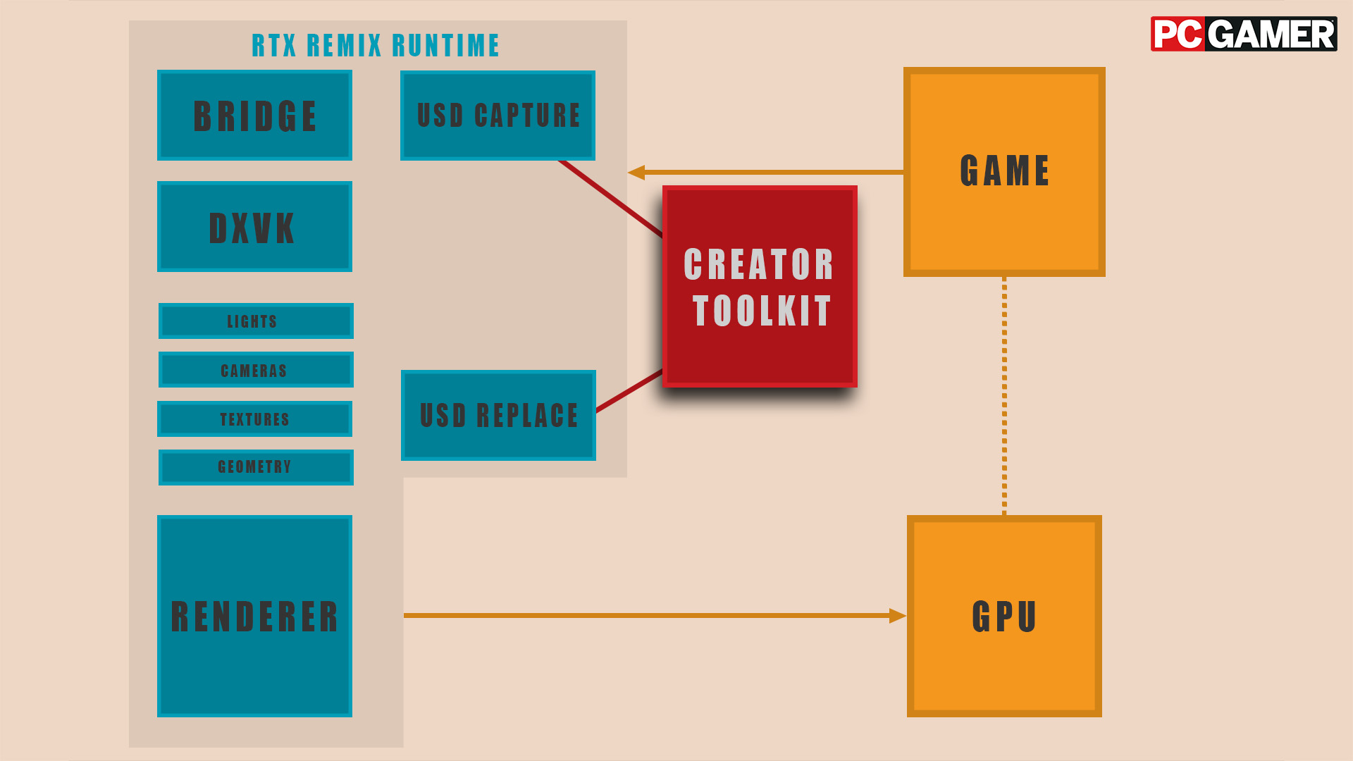 A diagram showing the components of RTX Remix laid out in rectangles.